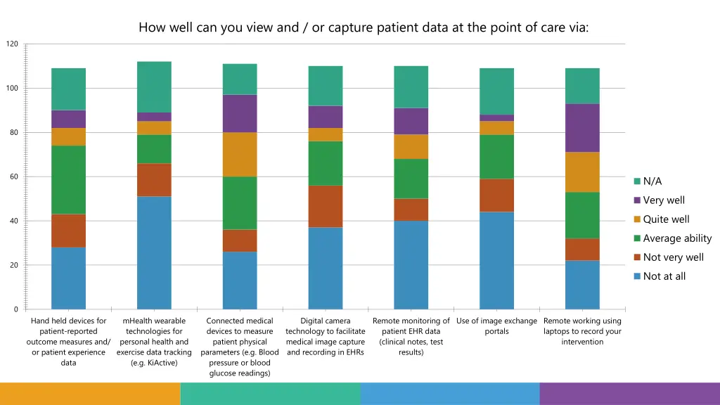 how well can you view and or capture patient data