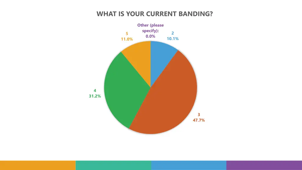 what is your current banding