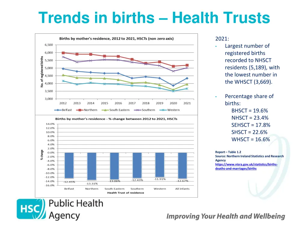 trends in births health trusts
