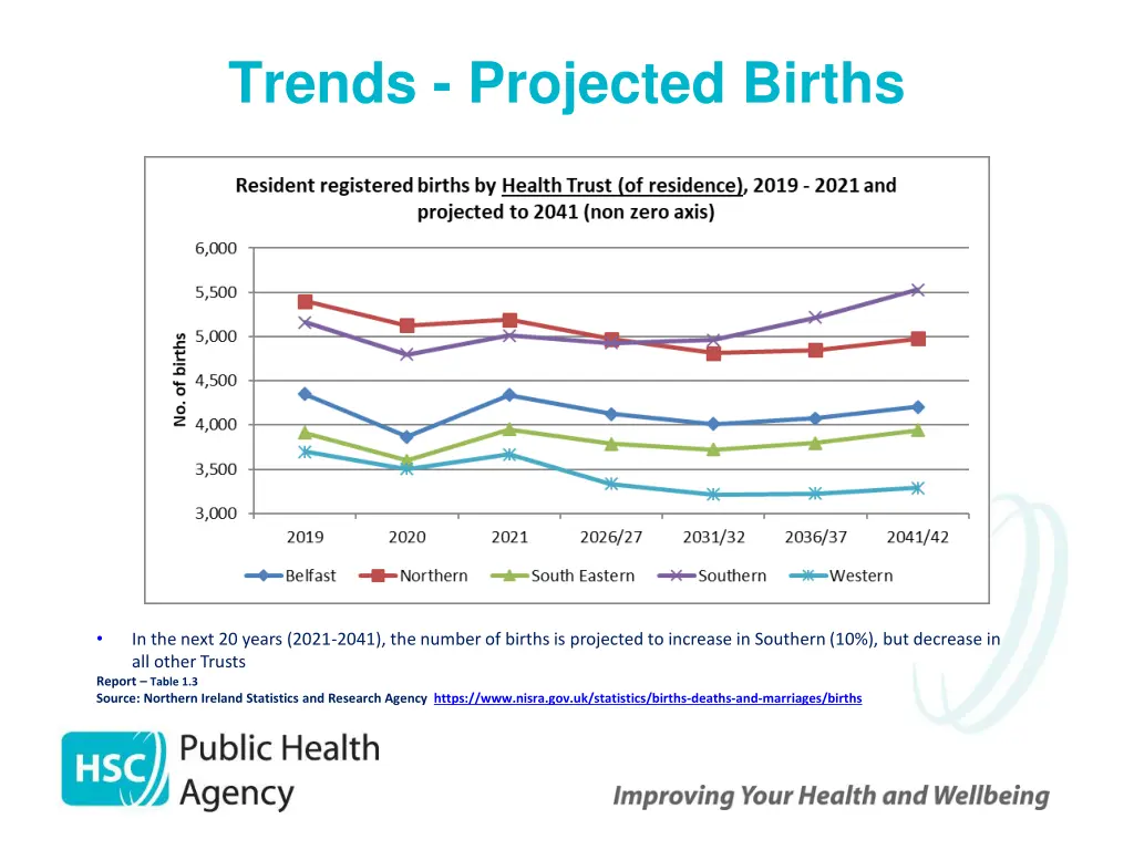 trends projected births