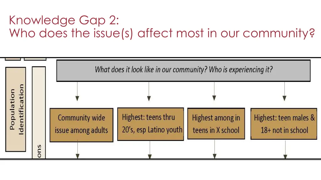 knowledge gap 2 who does the issue s affect most