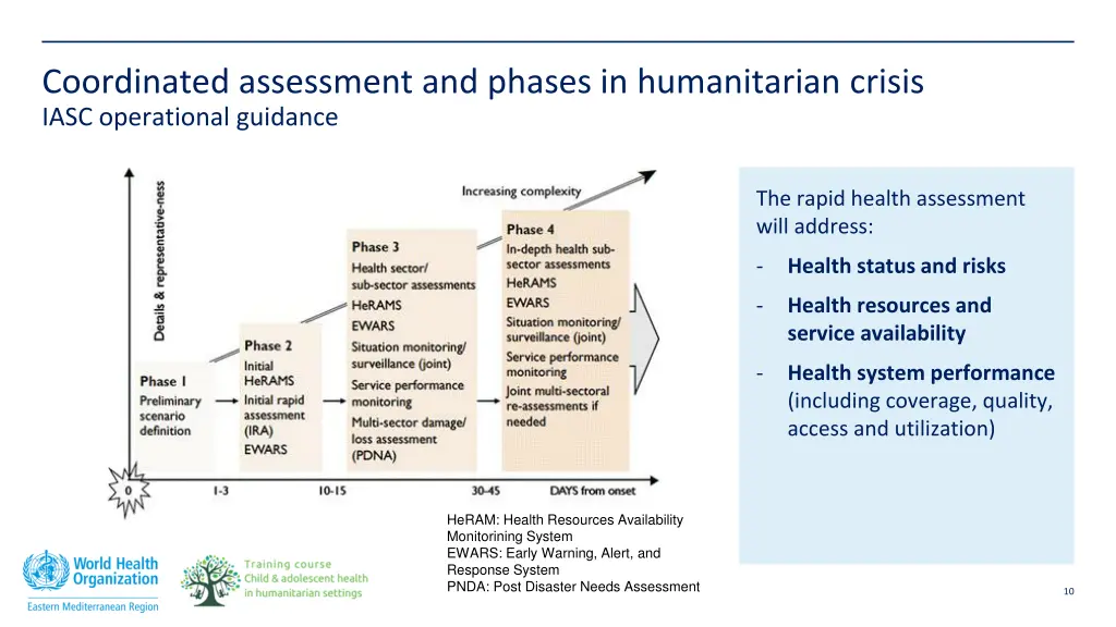 coordinated assessment and phases in humanitarian