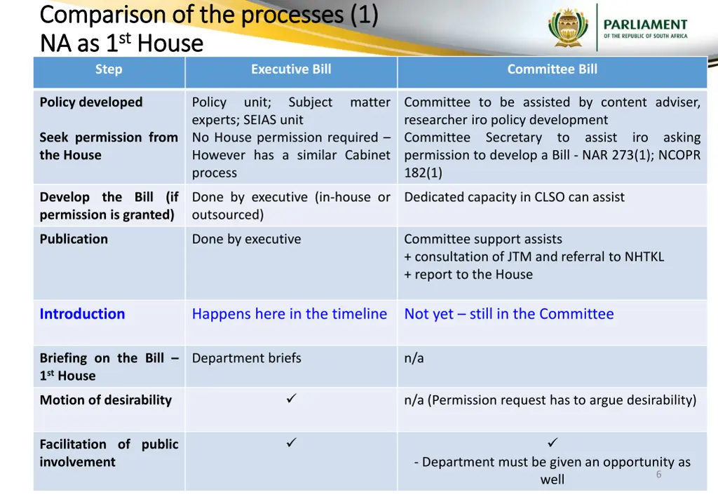 comparison of the processes 1 comparison