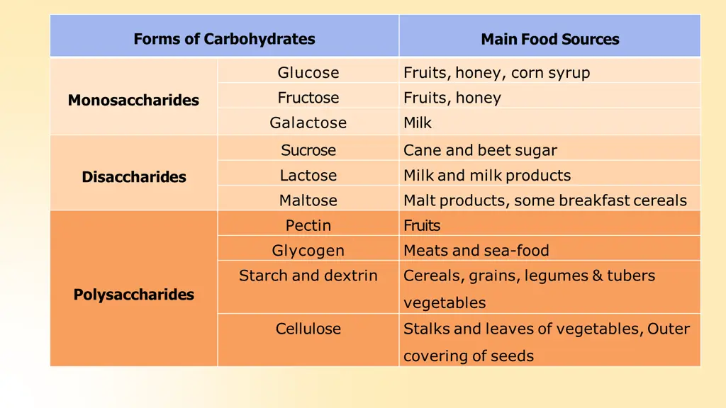 forms of carbohydrates