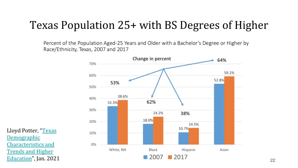 texas population 25 with bs degrees of higher