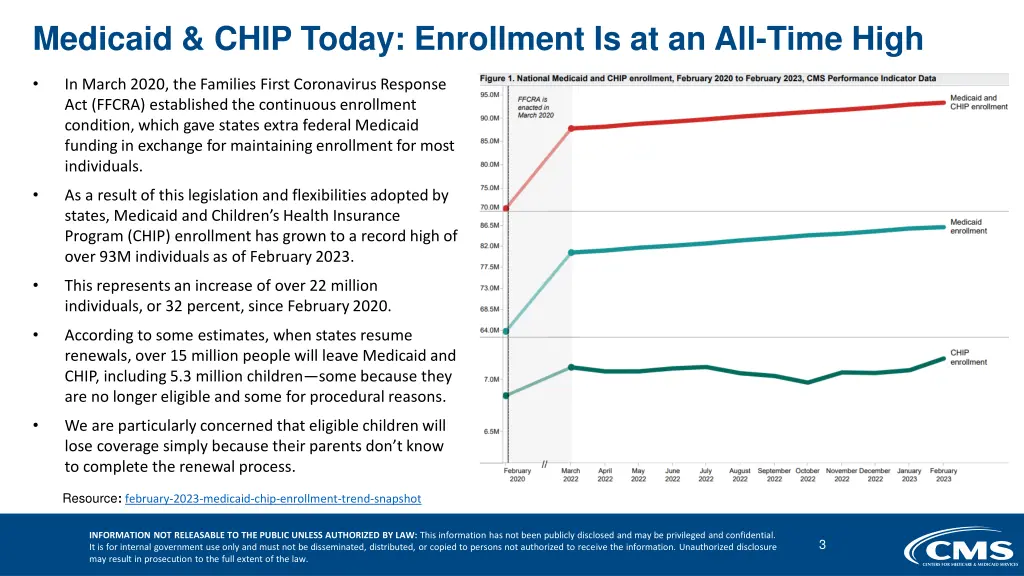 medicaid chip today enrollment is at an all time