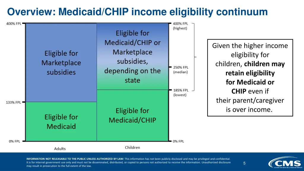 overview medicaid chip income eligibility
