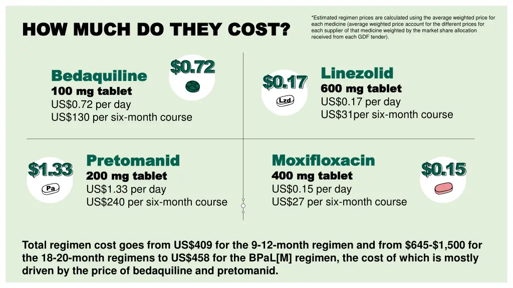 estimated regimen prices are calculated using