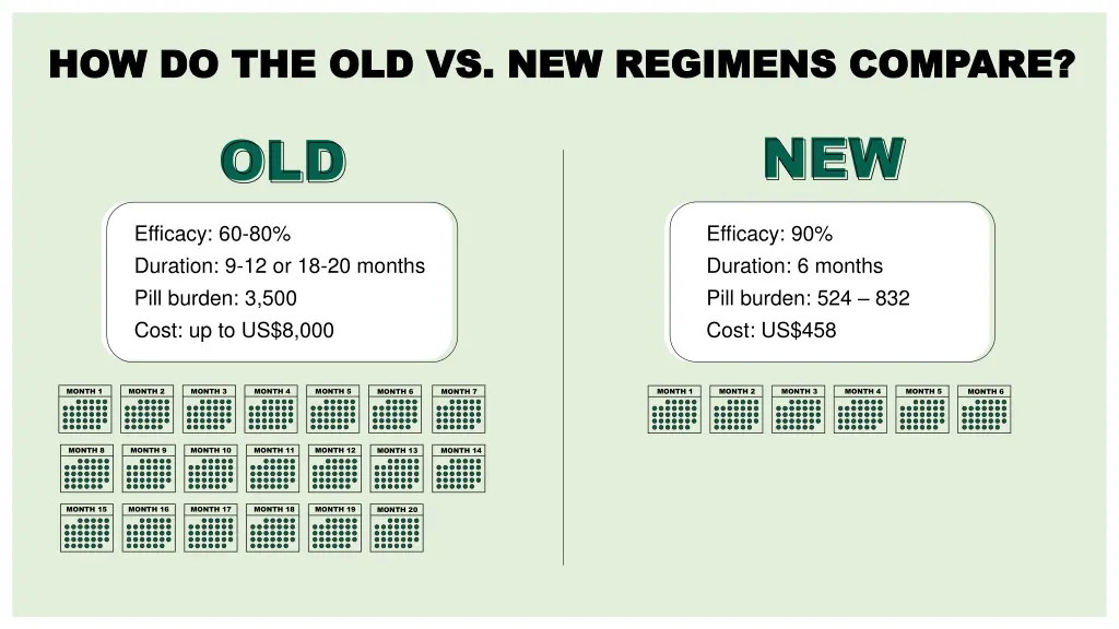 how do the old vs new regimens compare