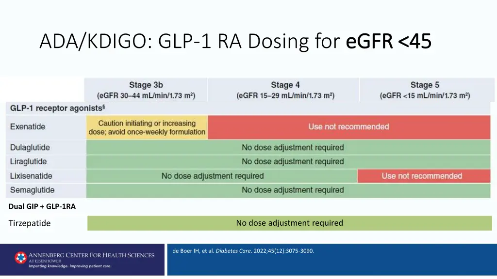 ada kdigo glp 1 ra dosing for egfr 45