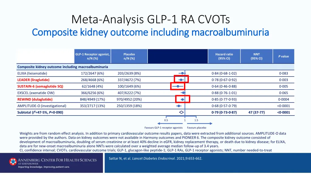 meta analysis glp 1 ra cvots composite kidney