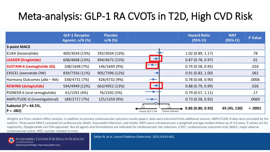 meta meta analysis glp analysis glp 1 ra cvots