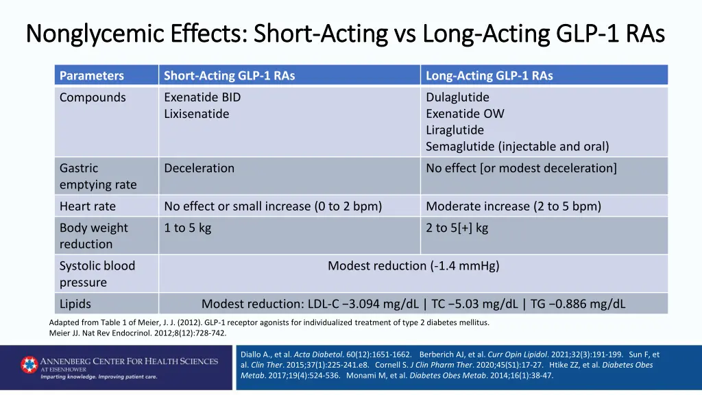 nonglycemic effects short nonglycemic effects