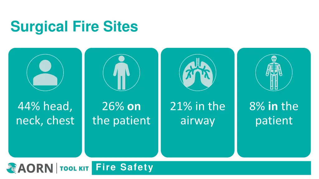 surgical fire sites