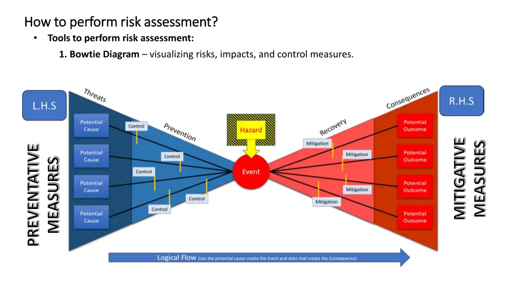 how to perform risk assessment how to perform