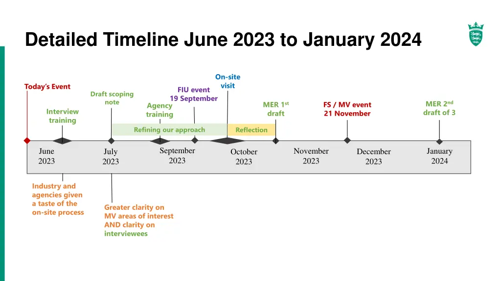 detailed timeline june 2023 to january 2024