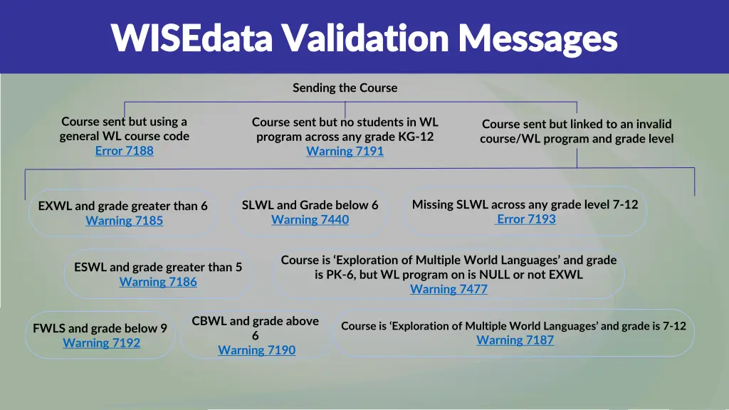 wisedata validation messages wisedata validation