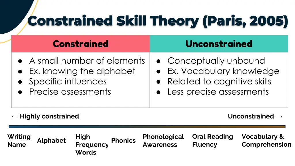 constrained skill theory paris 2005 constrained