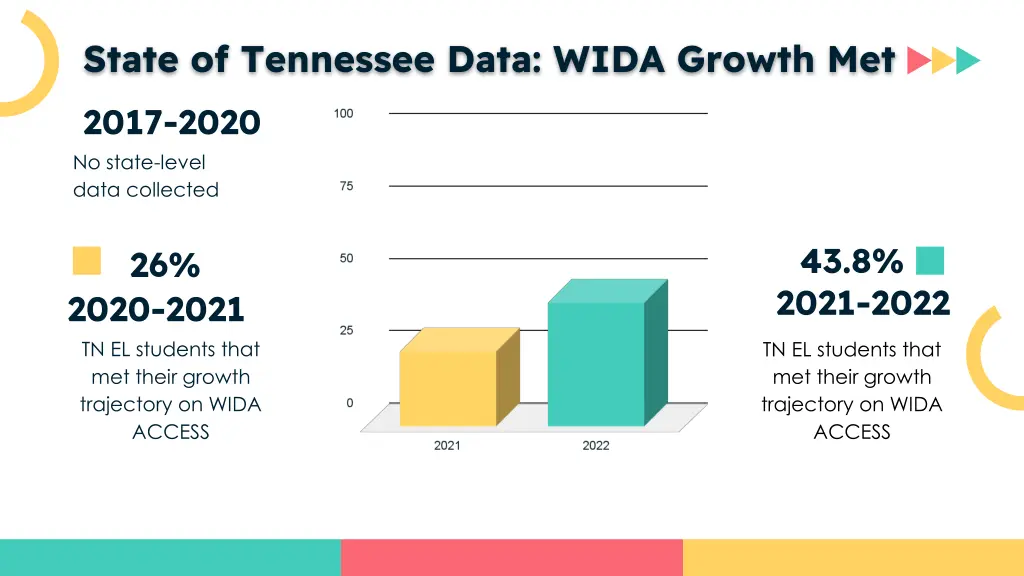 state of tennessee data wida growth met