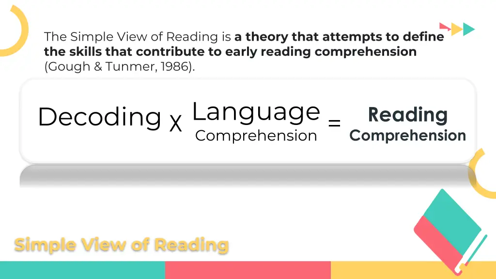 the simple view of reading is a theory that