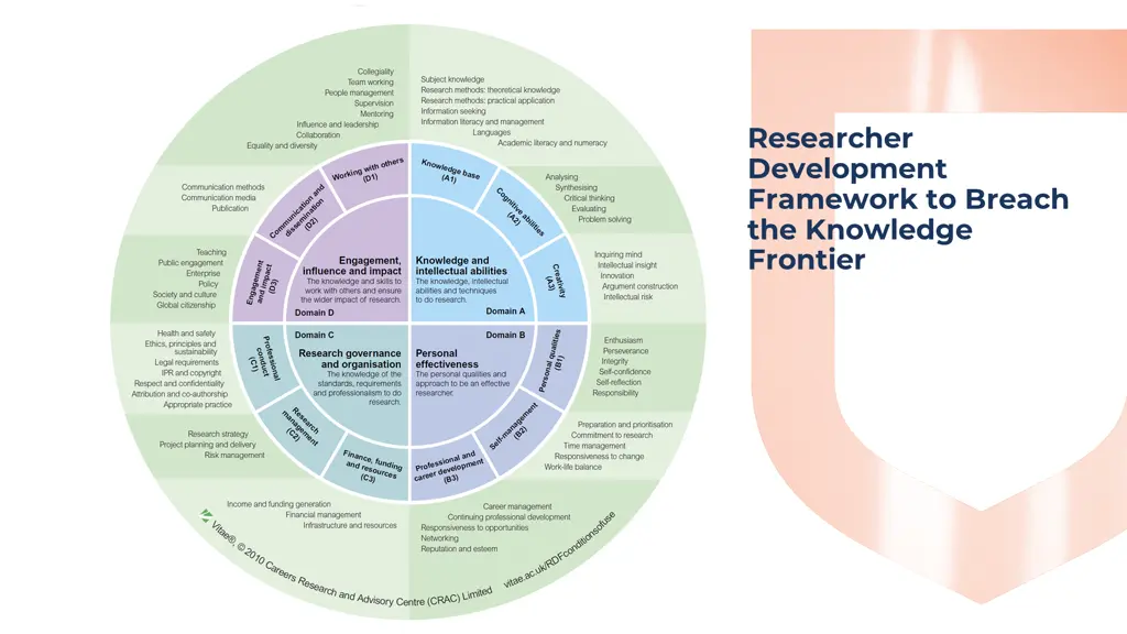 researcher development framework to breach