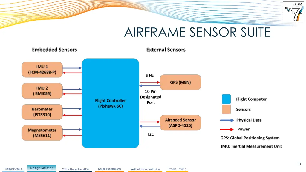 airframe sensor suite