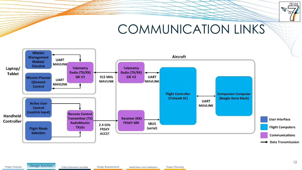 communication links