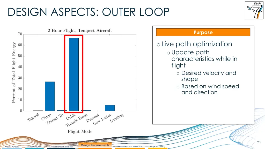 design aspects outer loop