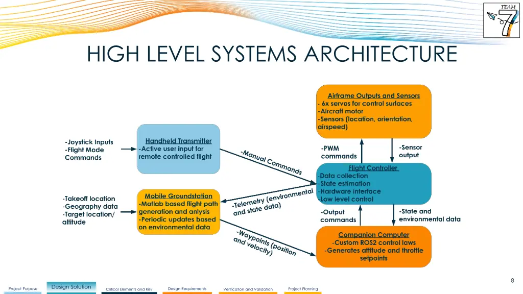high level systems architecture