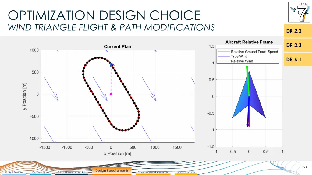 optimization design choice wind triangle flight