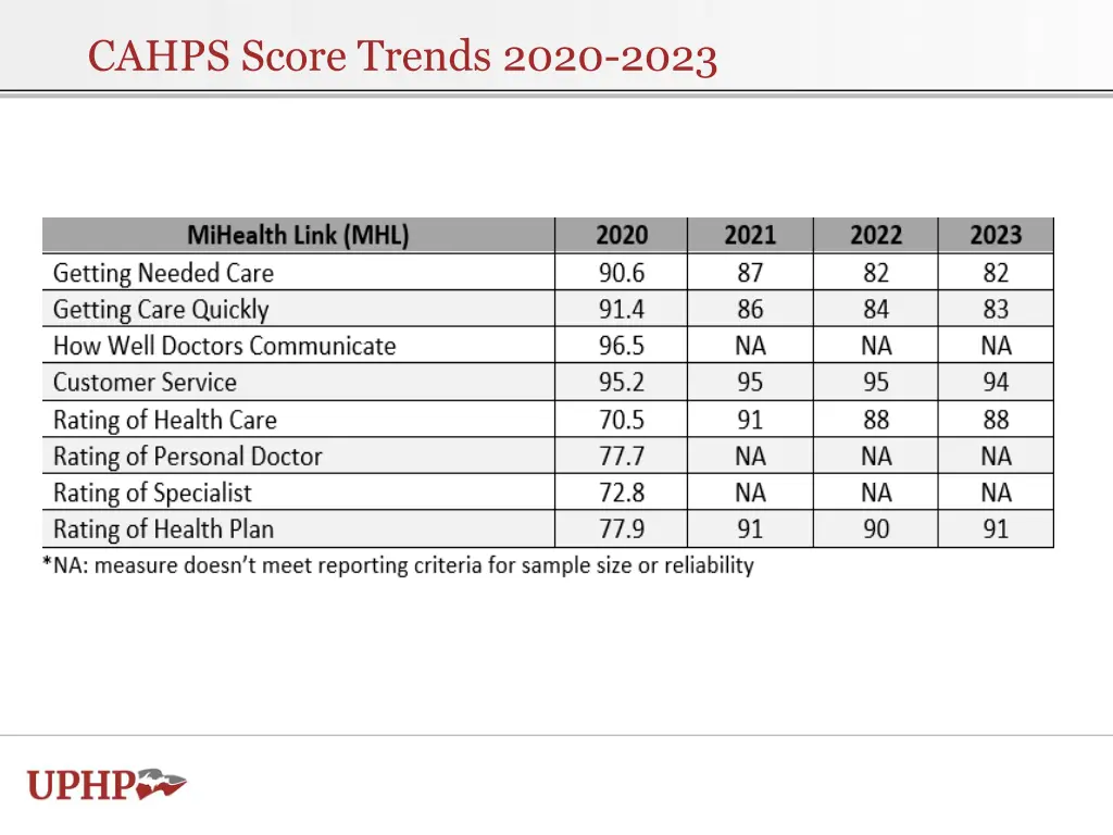 cahps score trends 2020 2023 2