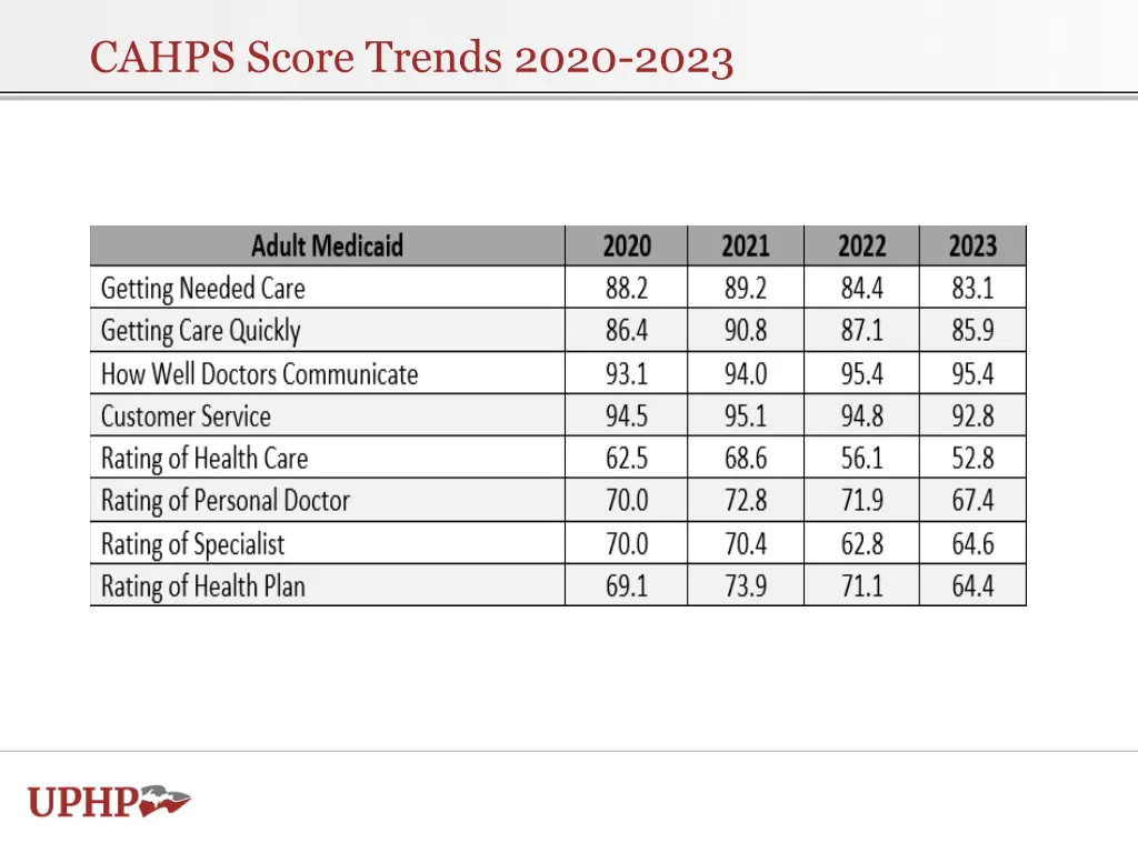 cahps score trends 2020 2023