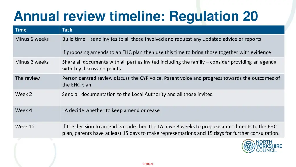 annual review timeline regulation 20