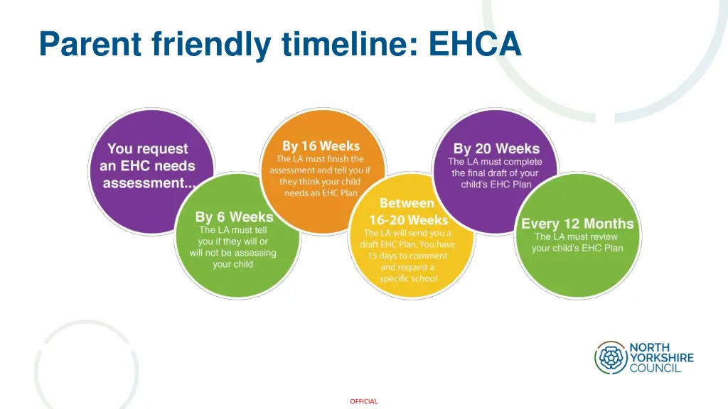 parent friendly timeline ehca