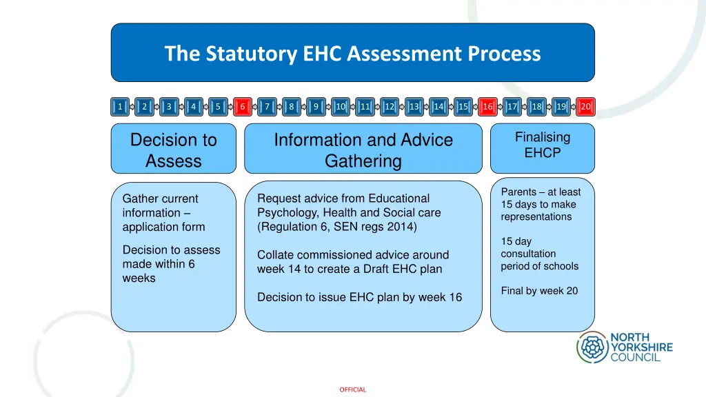 the statutory ehc assessment process