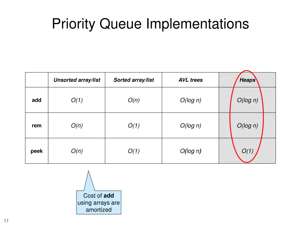 priority queue implementations