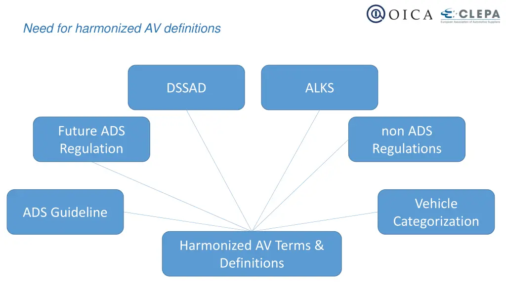 need for harmonized av definitions