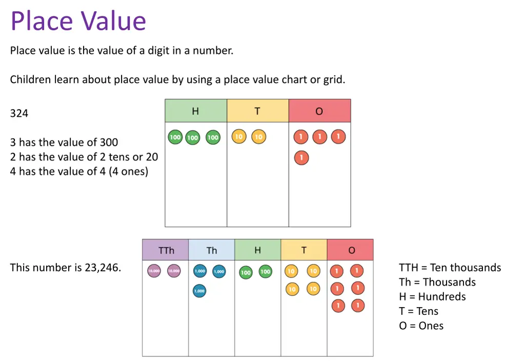 place value