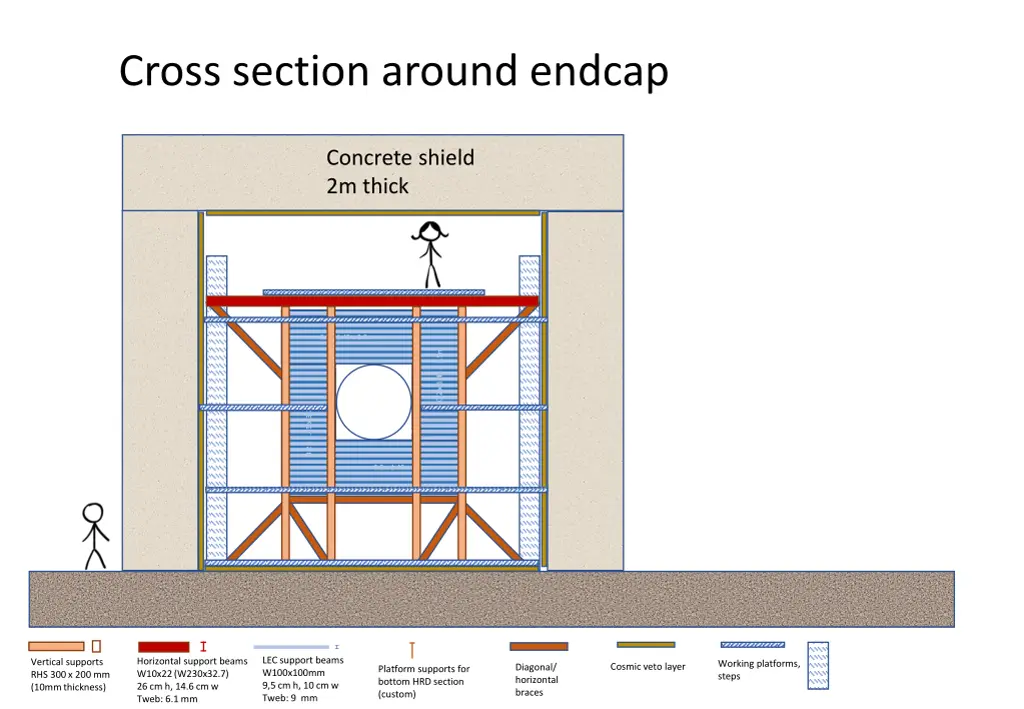 cross section around endcap