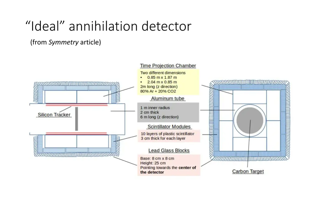 ideal annihilation detector