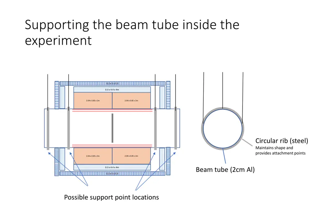 supporting the beam tube inside the experiment