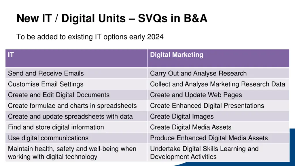 new it digital units svqs in b a