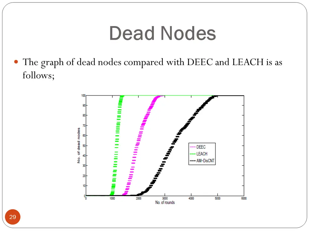 dead nodes dead nodes