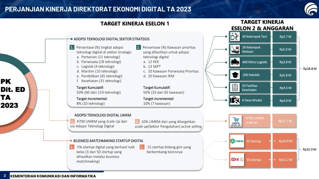 perjanjian kinerja direktorat ekonomi digital