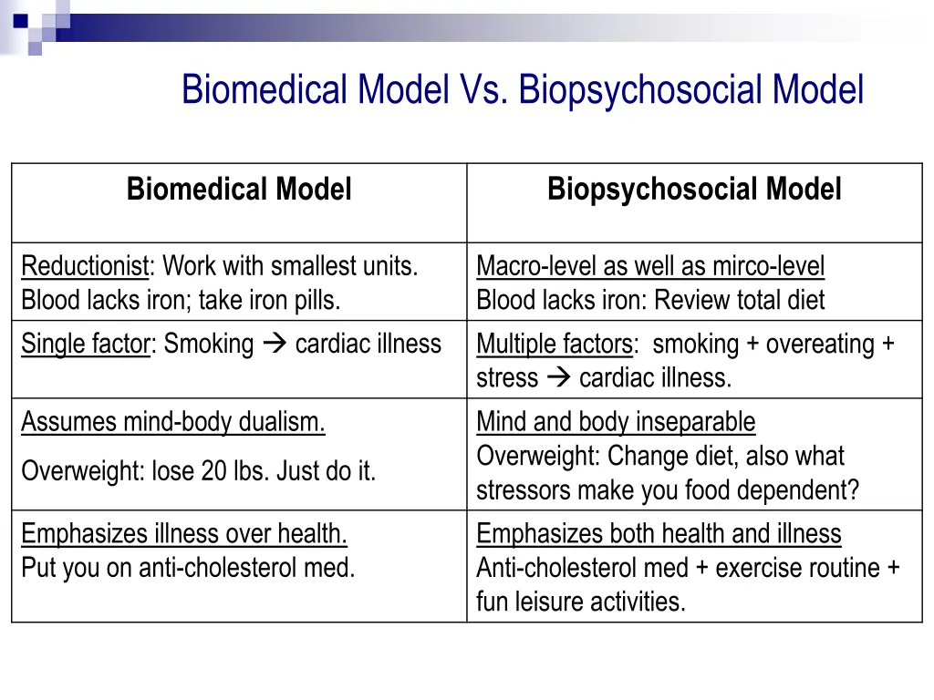 biomedical model vs biopsychosocial model