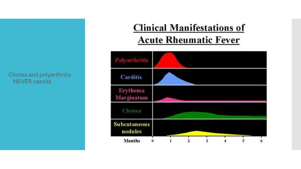 chorea and polyarthritis never coexist