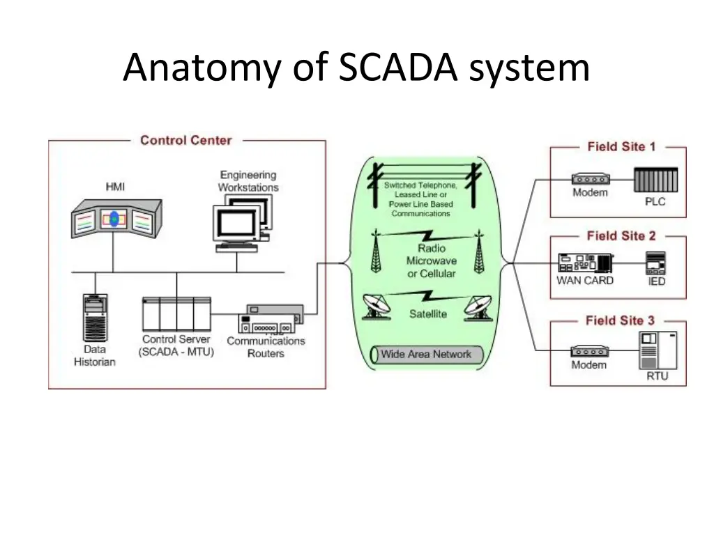 anatomy of scada system