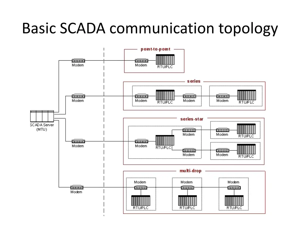 basic scada communication topology