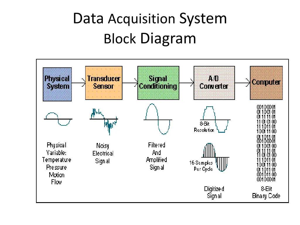 data acquisition system block diagram