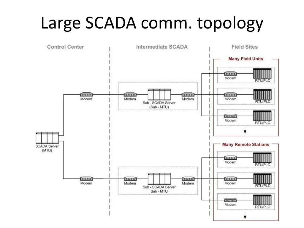large scada comm topology